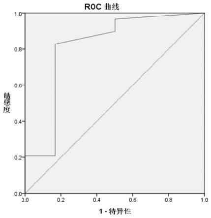 一种检测直肠癌放疗敏感性的环状RNA分子及其应用的制作方法