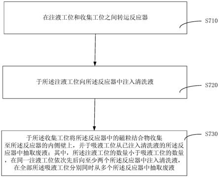 清洗方法与流程