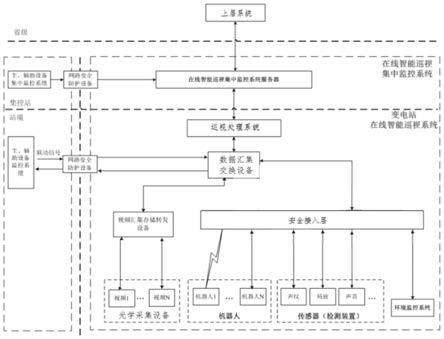 变电站在线智能巡视集中监控系统及方法与流程