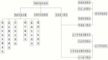 一种基于物联网的车辆厂家信息对接管理系统的制作方法