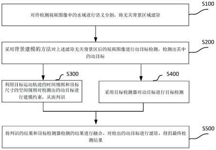 一种水域人船目标检测方法、系统、终端及介质与流程