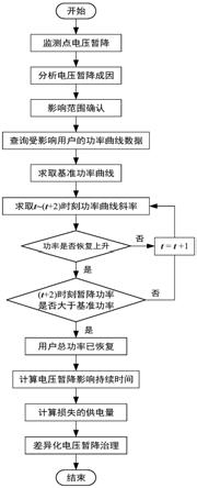 一种以电压暂降事件为驱动的电网供电损失分析方法与流程