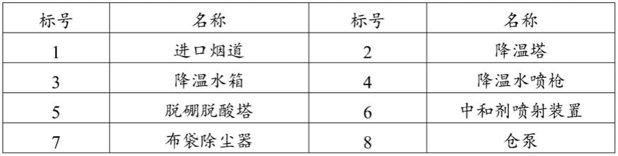 高硼硅玻璃工业熔窑烟气除尘系统的制作方法