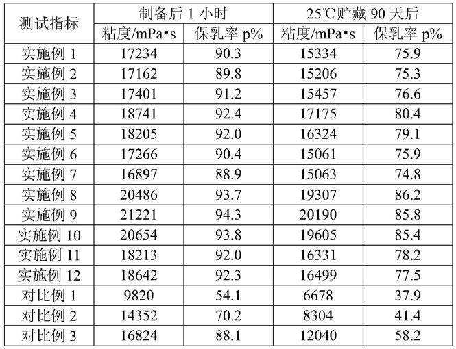 一种低脂且稳定性高的蛋黄酱制备方法与流程