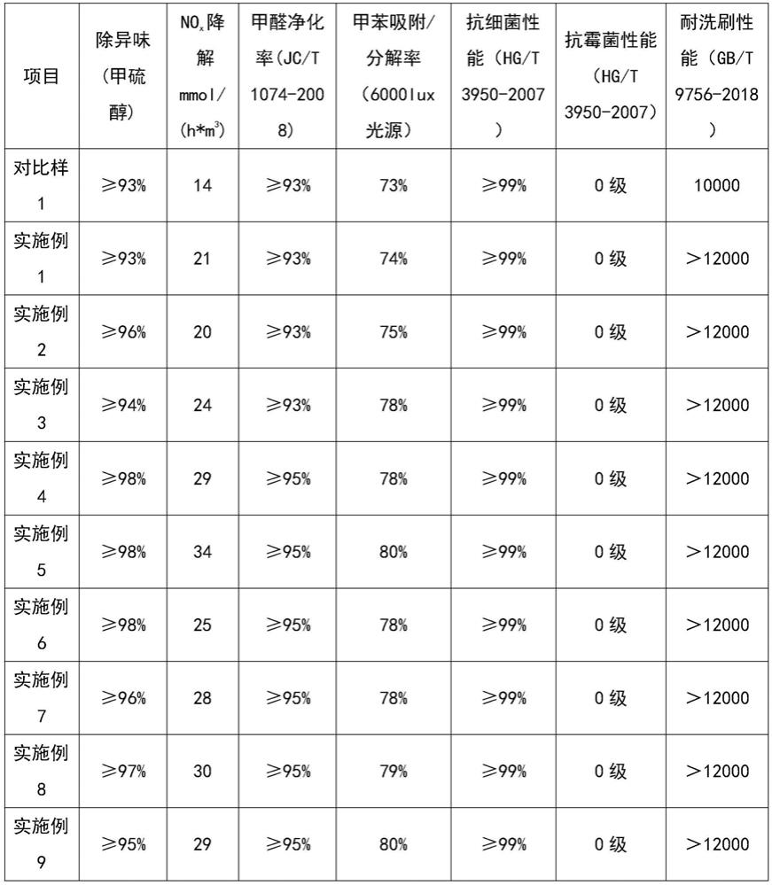 具有可见光催化效果的有机无机复合内墙涂料及制备方法与流程