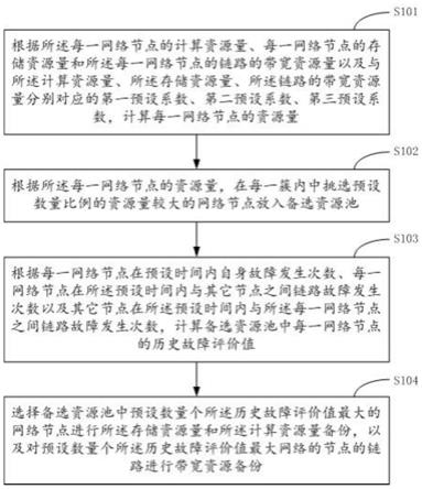 一种5G网络切片下资源备份方法与流程