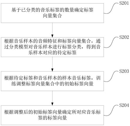 一种音乐标签的向量确定方法和相关装置与流程