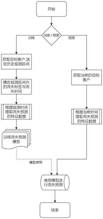 基于监督学习的优质客户流失预测方法、装置及存储介质与流程