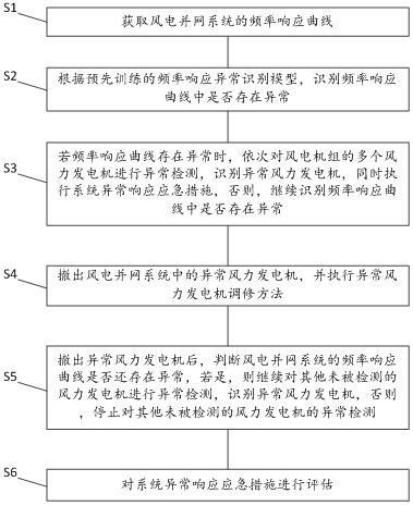 一种风电并网频率响应异常监测方法及系统与流程