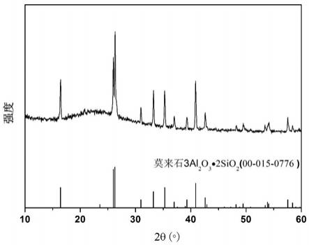 一种高强高韧莫来石陶瓷薄板及其制备方法与流程