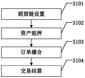 一种基于联盟链的数字资产交易方法与流程