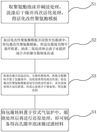 高孔隙率泡沫镍过滤材料的制备方法与流程