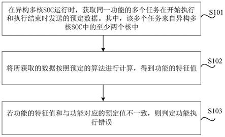 功能监控方法和装置、异构多核SOC、电子设备与流程