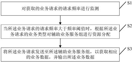 突发流量的分流方法、计算机设备及可读存储介质与流程