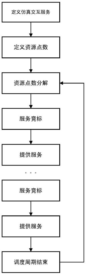 基于市场交易模式的LVC仿真系统服务调度方法与流程