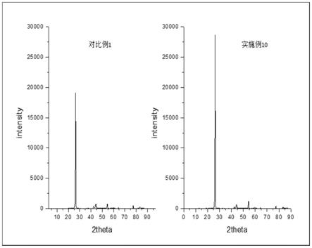 一种锂离子电池用的高容量快充负极材料及锂离子电池的制作方法