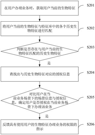 业务授权方法及装置、电子设备、计算机存储介质与流程