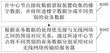 楼宇数据管理方法、管理设备、楼宇管理系统及存储介质与流程