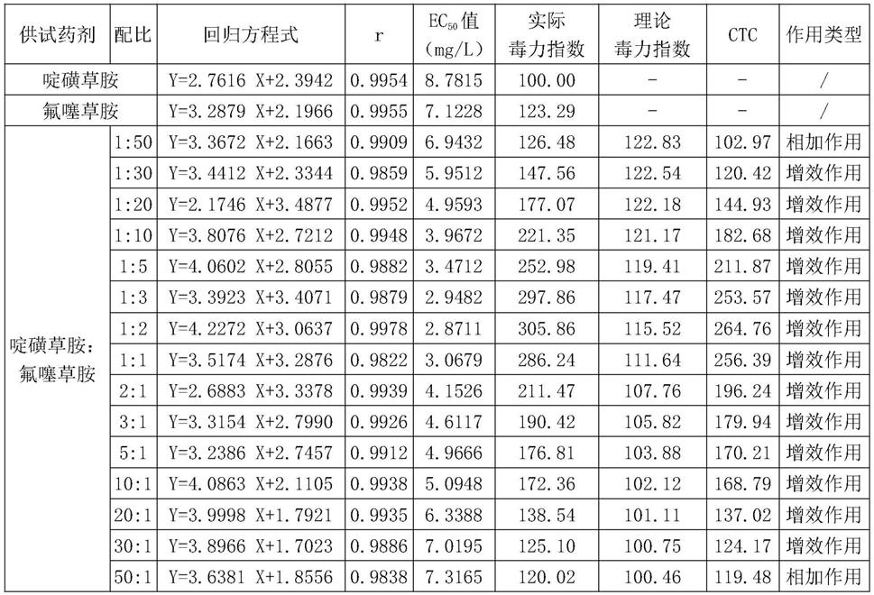 一种含啶磺草胺和氟噻草胺的除草剂组合物的制作方法