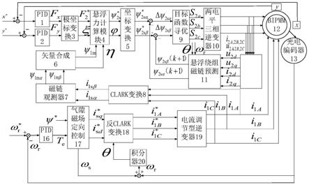 一种无轴承无铁心永磁电机悬浮力模型预测控制系统的制作方法