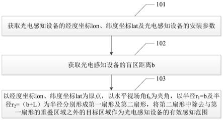 一种有效感知范围识别方法及相关设备与流程