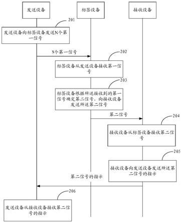 一种信号传输方法及装置与流程