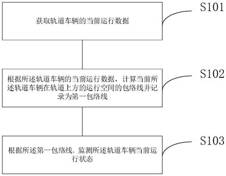 轨道车辆安全监测方法、装置和系统与流程