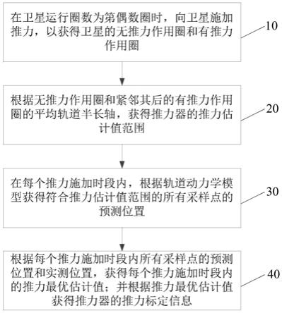 一种推力在轨标定试验方法与流程