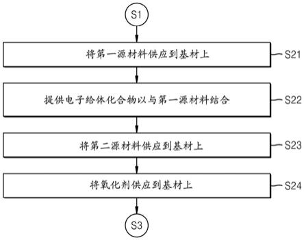 形成氧化物膜的方法、制造半导体器件的方法、形成介电膜的方法和半导体器件与流程