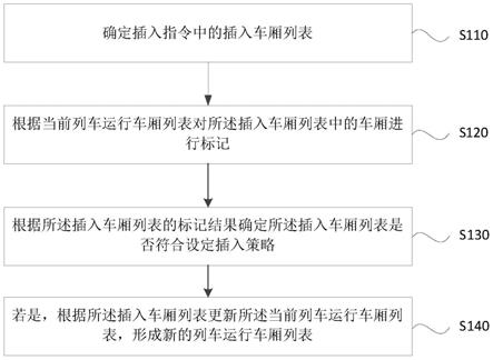 列车管理系统中车厢序列信息更新、生成方法及装置与流程