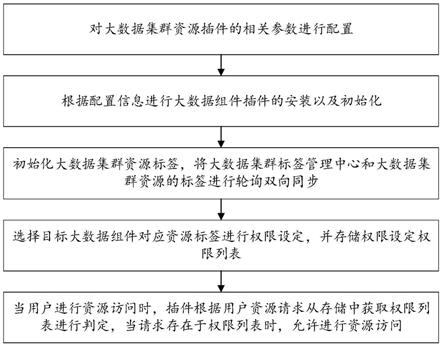 一种基于大数据集群资源的标签权限管理方法与系统与流程