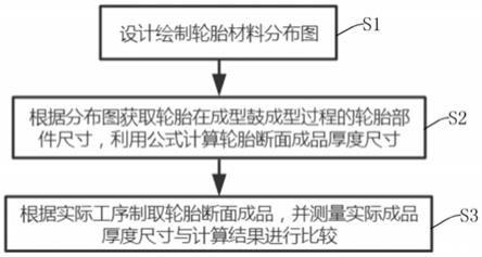 一种确定轮胎断面成品厚度尺寸的设计方法与流程