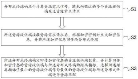 一种电网中分布式终端的资源匹配方法与流程