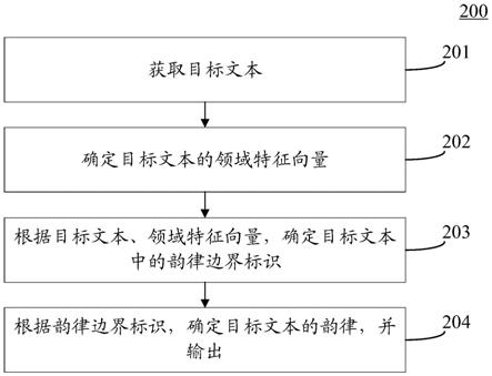 韵律预测方法、装置、设备以及存储介质与流程