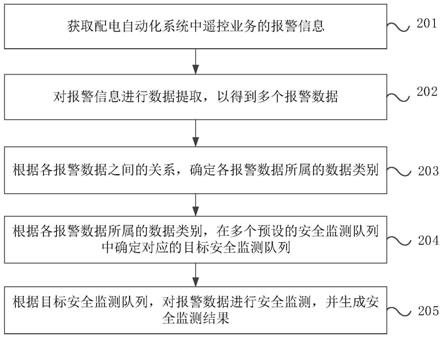 一种配电自动化系统遥控业务的安全监测方法及装置与流程