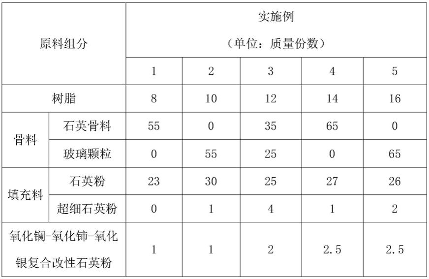 一种新型除味抗菌人造石及其制备方法与流程