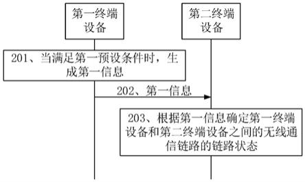 通信处理方法、通信处理装置以及系统与流程