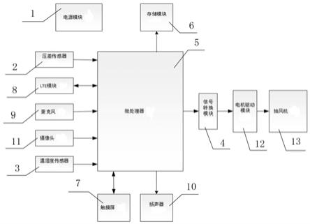 负压隔离帐篷控制系统的制作方法