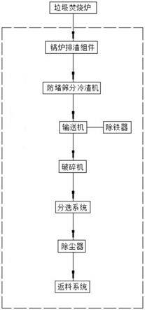 一种鼎式垃圾炉渣处理系统的制作方法