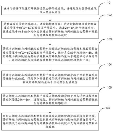 一种超细均匀的丙烯酰胺类聚合物水凝胶丝的制备方法及应用与流程