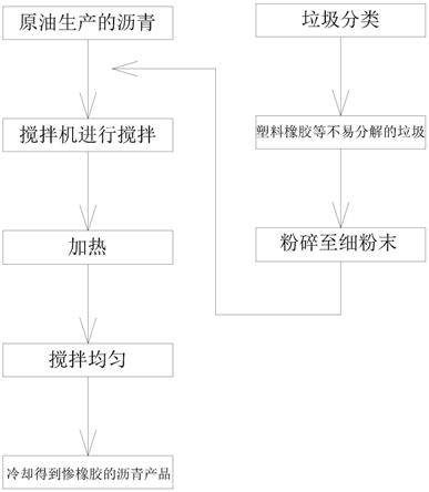 一种塑料橡胶等不易分解垃圾处理方法与流程