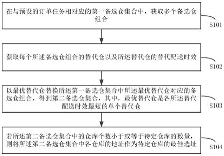 仓库选址方法、装置、设备和可读存储介质与流程