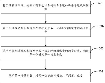 基于车道线的相机位姿调整方法和装置、存储介质、设备与流程