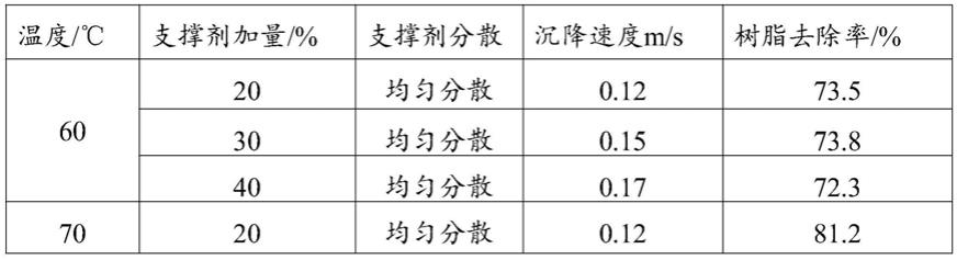 一种压裂用水控性氧化破胶自悬浮支撑剂的制备方法与流程