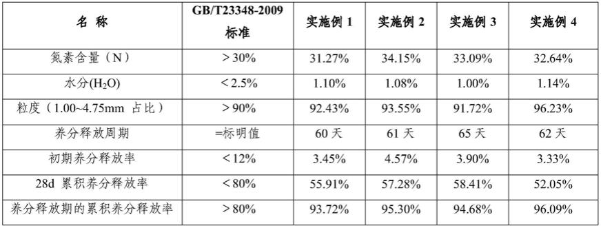 一种水稻专用生物缓释肥的制备方法与流程