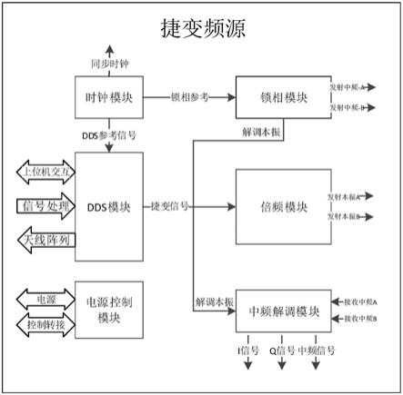 一种主动式毫米波成像系统通用型宽带低相噪捷变频源的制作方法