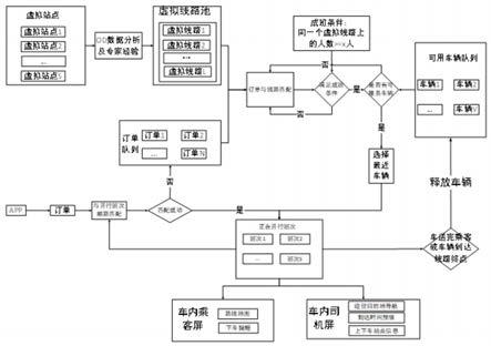 一种微循环网约公交巴士Minibus自动调度系统的实现方法与流程