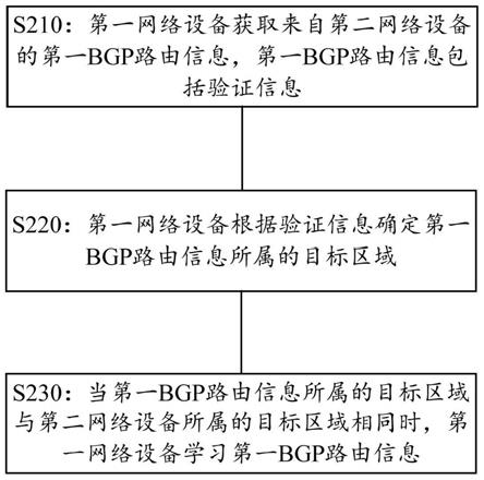 学习路由的方法、转发报文的方法、设备和存储介质与流程