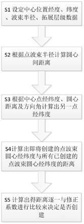 基于Cesium模拟生成卫星点波束的方法与流程