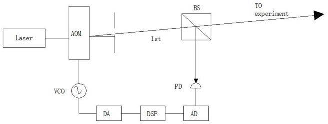PID模糊控制的自适应激光器功率稳定技术的制作方法